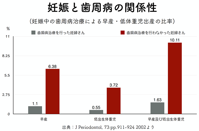 妊娠と歯周病の関係性