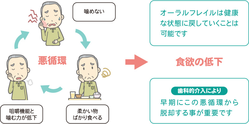 オーラルフレイル（口腔機能低下）の改善