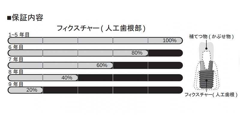 安心の保証制度付き