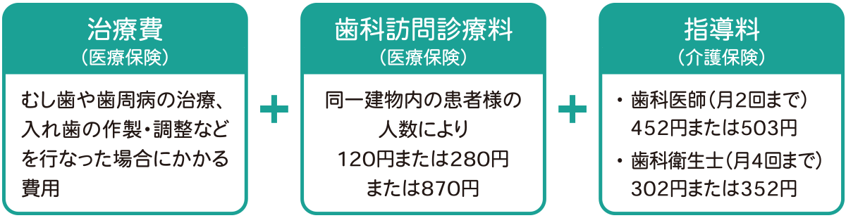 費用について