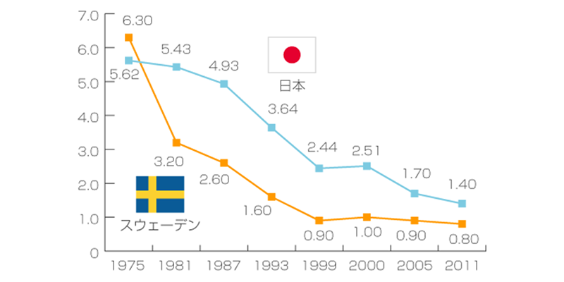 スウェーデンと日本の12歳児のむし歯の本数